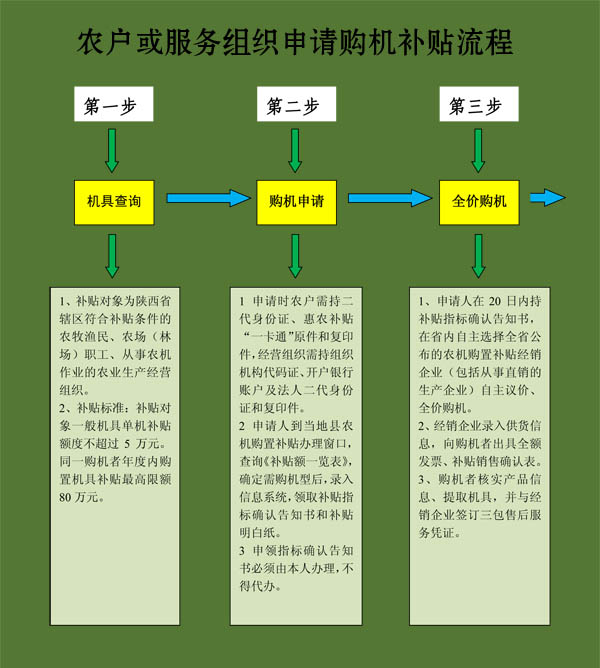 毅政牌免剝皮玉米脫粒機陜西省農(nóng)戶或服務(wù)組織申請購機補貼流程