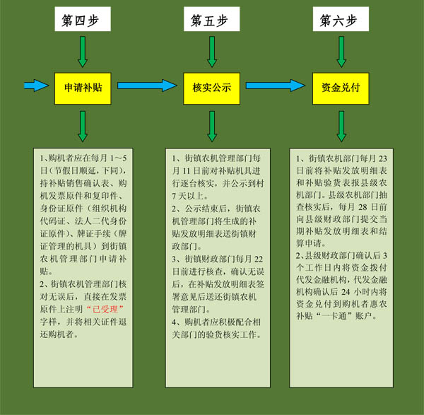 毅政牌免剝皮玉米脫粒機陜西省農(nóng)戶或服務(wù)組織申請購機補貼流程